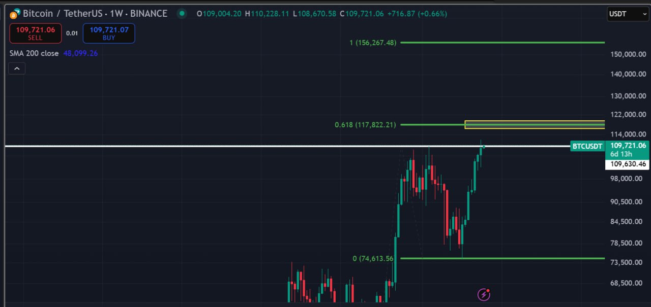 احتمال رشد قیمت بیت کوین تا ۱۱۸ هزار دلار